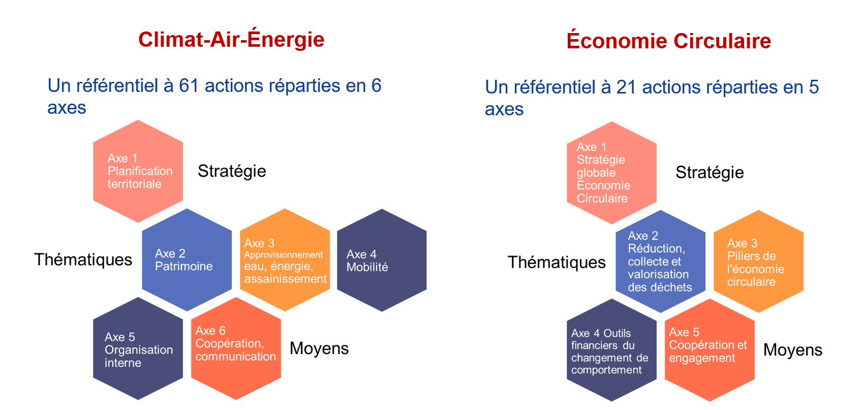 Schéma d'organisation des référentiels Climat-Air-Energie et Economie Circulaire