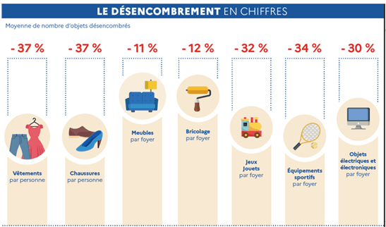 Graphique du nombre d'objets désencombrés des familles suivis : moins 37% pour les vêtements et les chaussures, moins 30% pour les objets électroniques, moins 32% pour les jeux et jouets...